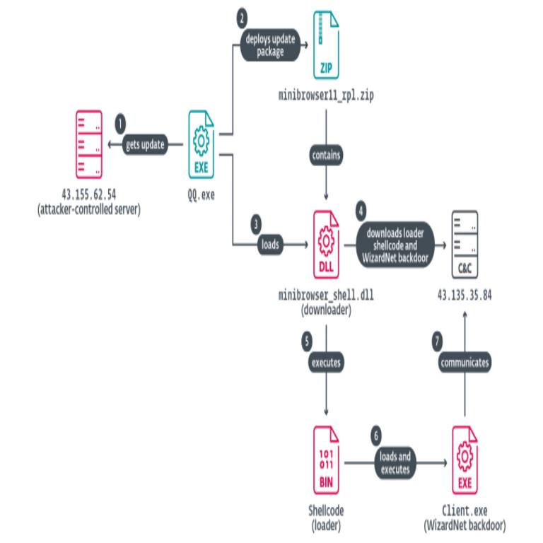 Hackers chinos explotan SLAAC de IPv6 para ataques Man-in-the-Middle mediante la herramienta Spellbinder de movimiento lateral