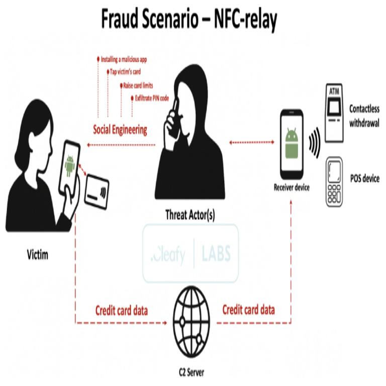 El malware SuperCard X en Android facilita fraudes sin contacto en cajeros y terminales de pago mediante ataques de retransmisión NFC.