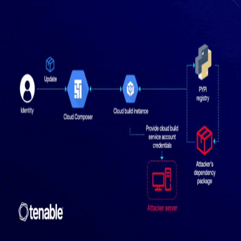 Vulnerabilidad en GCP Cloud Composer permitía a atacantes elevar privilegios mediante paquetes maliciosos en PyPI