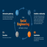 Concientización sobre ingeniería social: estrategias para que los CISOs y líderes del SOC protejan a la organización