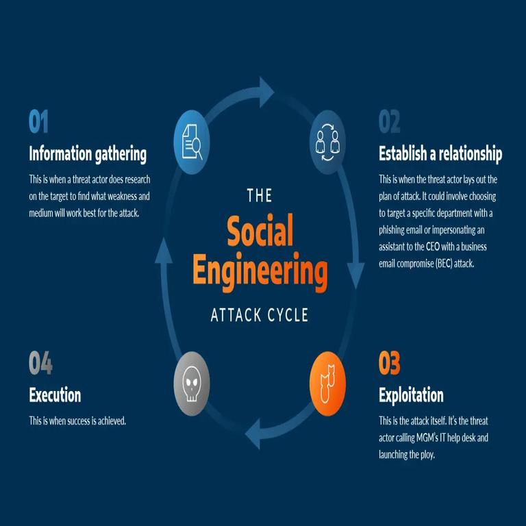 Concientización sobre ingeniería social: estrategias para que los CISOs y líderes del SOC protejan a la organización