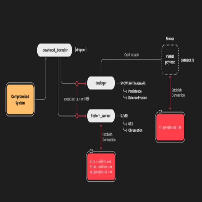 Hackers chinos atacan sistemas Linux con el malware SNOWLIGHT y la herramienta VShell