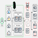 El grupo Hazy Hawk aprovecha registros DNS para secuestrar dominios de la CDC y corporativos con el fin de distribuir malware.