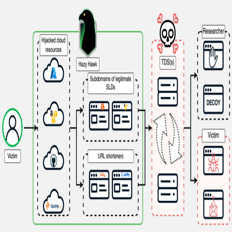 El grupo Hazy Hawk aprovecha registros DNS para secuestrar dominios de la CDC y corporativos con el fin de distribuir malware.