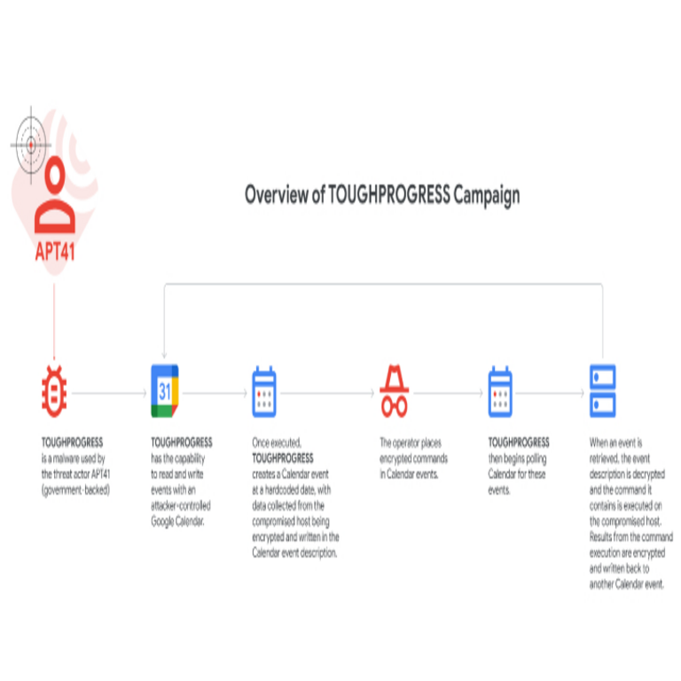 El grupo chino APT41 utiliza Google Calendar para operaciones de comando y control de malware.