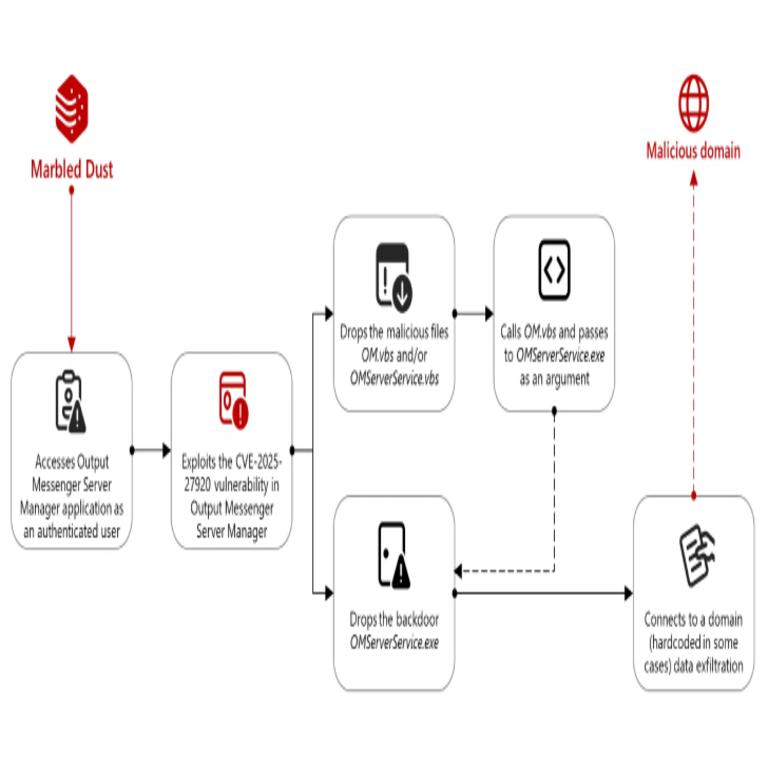Hackers turcos aprovecharon vulnerabilidad zero-day en Output Messenger para desplegar puertas traseras en Go en servidores kurdos.