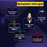 Secuestro de agentes Jenkins en NodeJS para ejecución remota de código