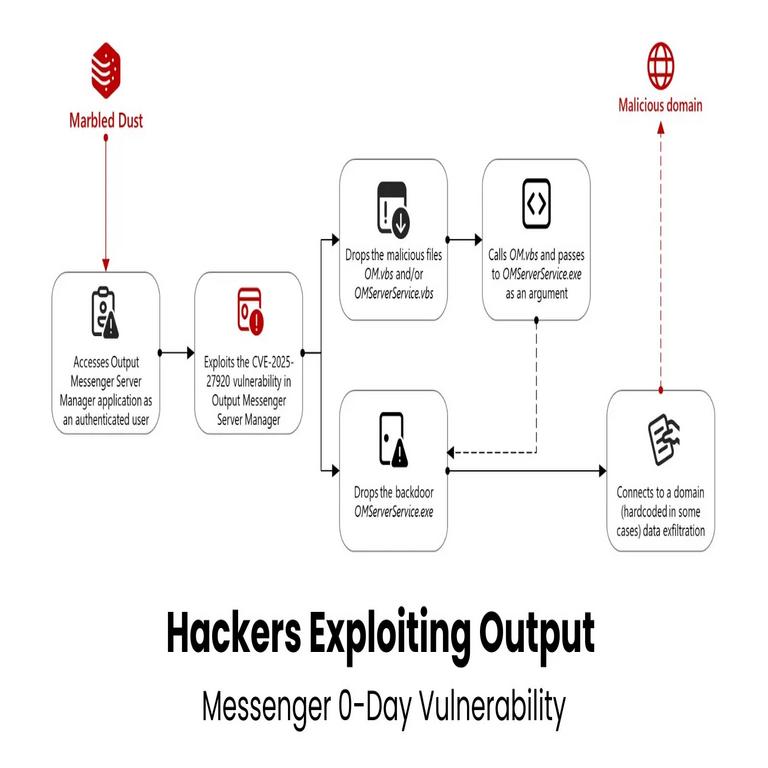 Ciberdelincuentes aprovechan vulnerabilidad de día cero en Output Messenger para distribuir cargas maliciosas