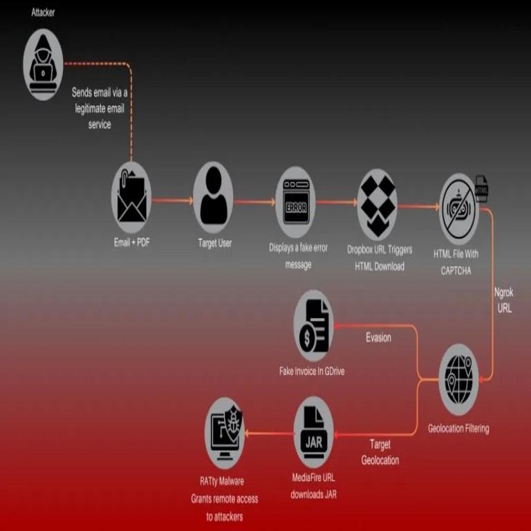 Ciberdelincuentes utilizan facturas en PDF como arma para atacar sistemas Windows, Linux y macOS.