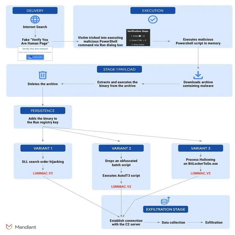 Nueva versión del malware LUMMAC.V2 emplea la técnica ClickFix para engañar a usuarios y ejecutar comandos maliciosos