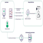 Las vulnerabilidades del conector AD de OneLogin exponen credenciales de autenticación.