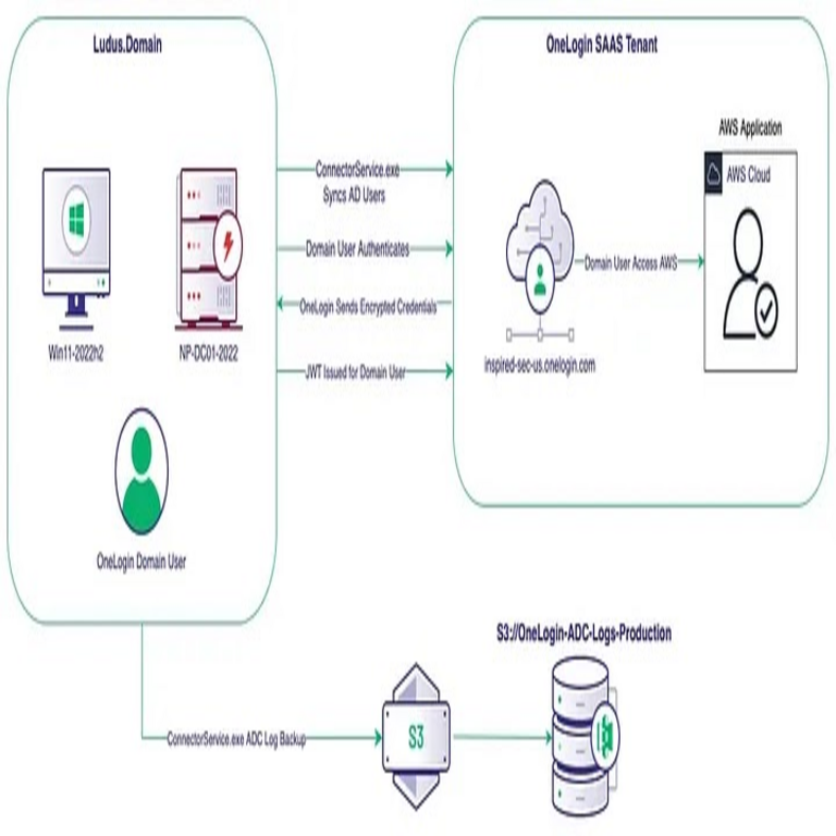 Las vulnerabilidades del conector AD de OneLogin exponen credenciales de autenticación.