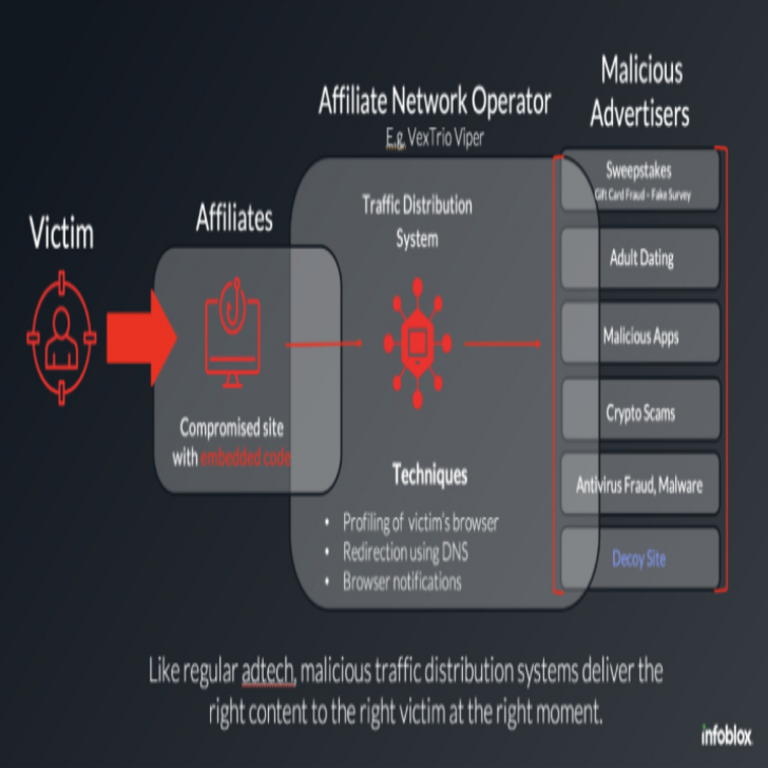 Sitios WordPress convertidos en armas: cómo VexTrio y sus afiliados operan una red global de estafas.