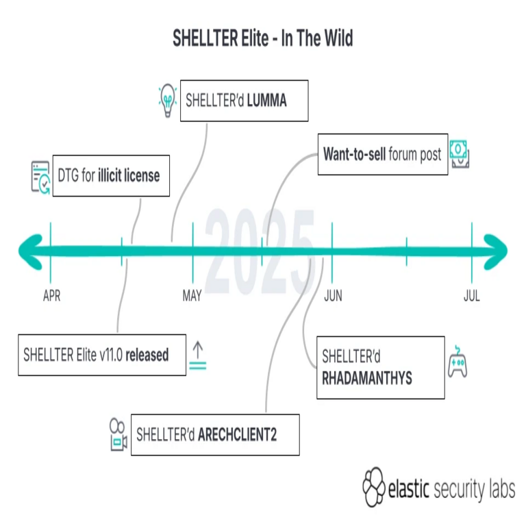 Los hackers utilizan la herramienta de red teaming Shellter como arma para propagar infostealers.