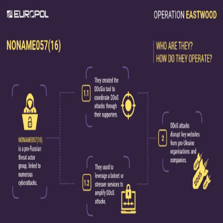 Europol desarticula al grupo hacktivista NoName057(16) vinculado a ataques DDoS contra Ucrania.