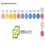 El grupo UNC3944 ataca VMware vSphere y habilita SSH en hosts ESXi para restablecer contraseñas de ‘root’.