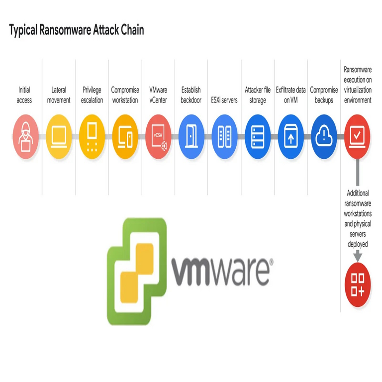 El grupo UNC3944 ataca VMware vSphere y habilita SSH en hosts ESXi para restablecer contraseñas de ‘root’.