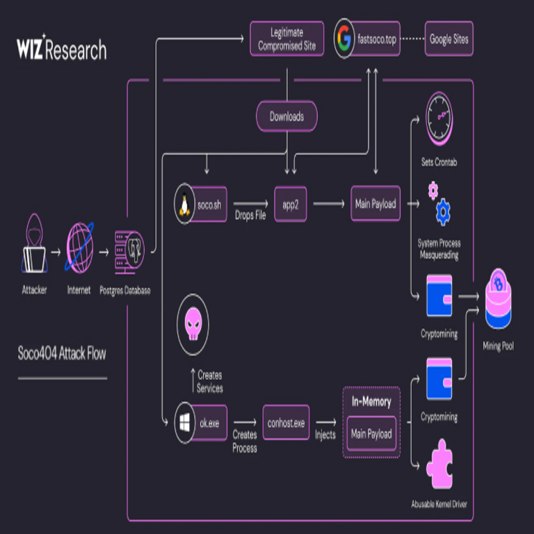 El malware Soco404 y Koske atacan servicios en la nube mediante operaciones de criptominería multiplataforma.