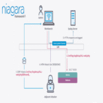 Vulnerabilidades críticas en el framework Niagara ponen en riesgo edificios inteligentes y sistemas industriales a nivel global.