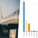 Se ha elaborado un ranking con las sanciones más elevadas en la historia de España, donde Ryanair encabeza la lista como principal infractor.