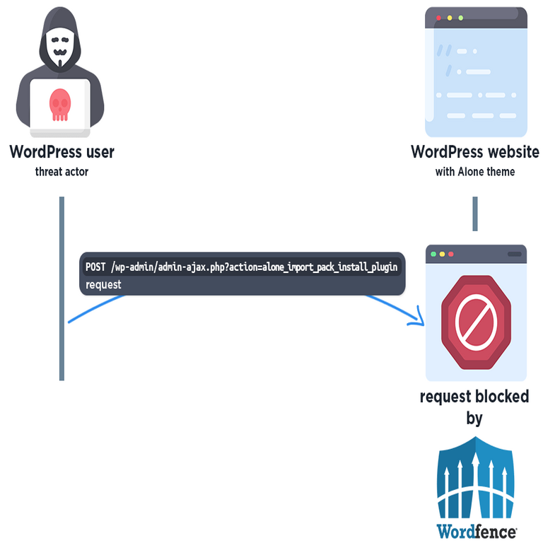 Atacantes explotan activamente una vulnerabilidad de día cero crítica en el tema Alone para WordPress.