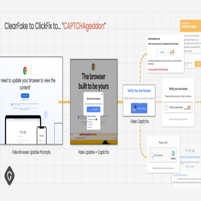 La campaña de malware ClickFix aprovecha CAPTCHAs para propagar infecciones multiplataforma.