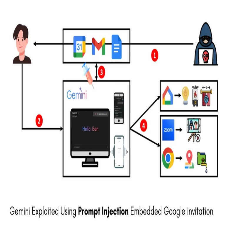 La inteligencia artificial Gemini fue vulnerada mediante inyección de comandos en invitaciones de Google para robar datos sensibles de usuarios.