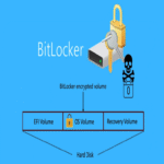 Se descubren múltiples exploits de día cero que eluden BitLocker, exponiendo todos los datos cifrados.