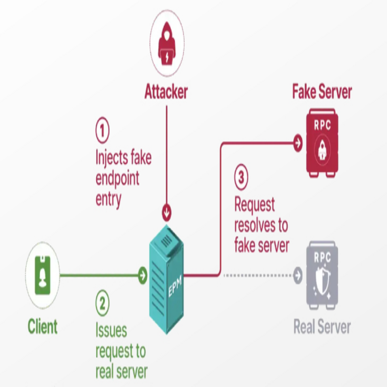 Investigadores describen la cadena de explotación de envenenamiento EPM en Windows que conduce a escalada de privilegios en el dominio.