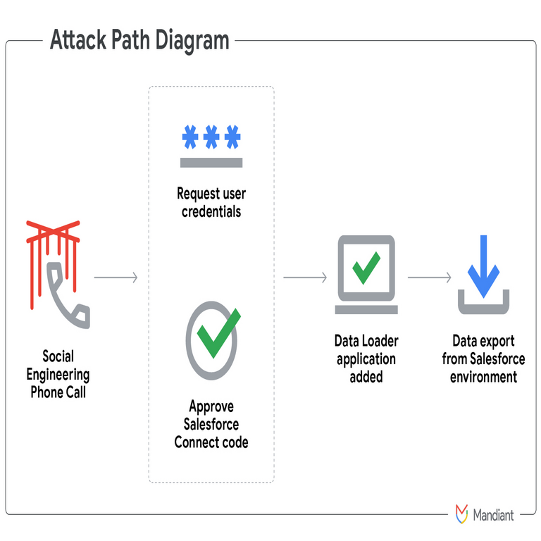 Google confirma vulneración en el CRM de Salesforce y enfrenta amenaza de extorsión.