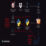 La campaña de malware Noodlophile amplía su alcance global mediante señuelos de phishing relacionados con derechos de autor.