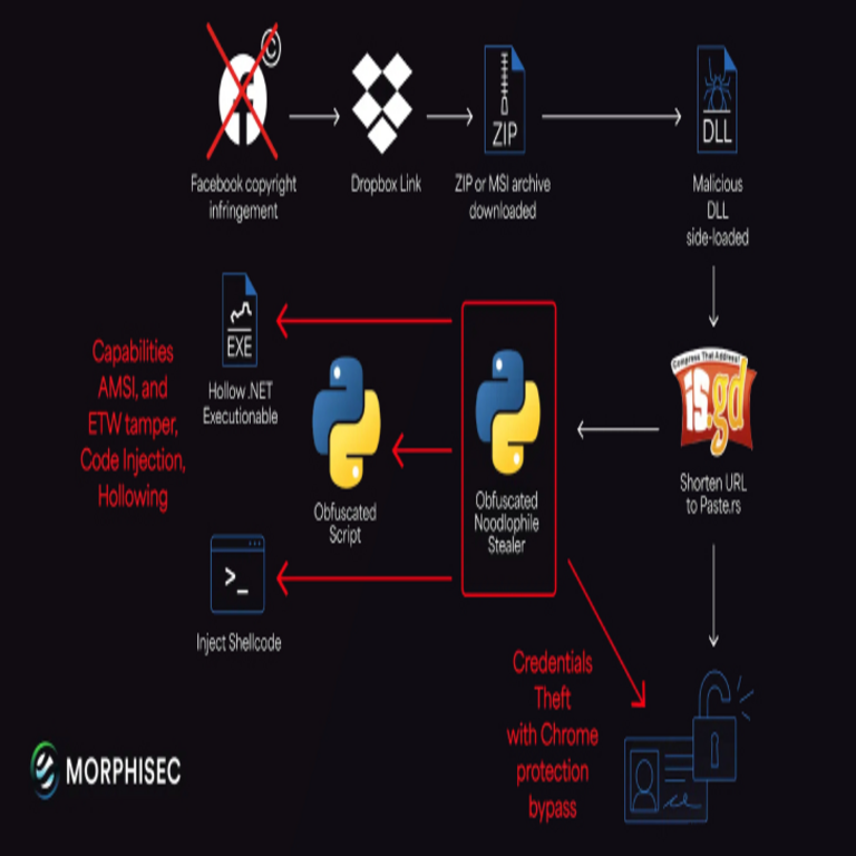 La campaña de malware Noodlophile amplía su alcance global mediante señuelos de phishing relacionados con derechos de autor.
