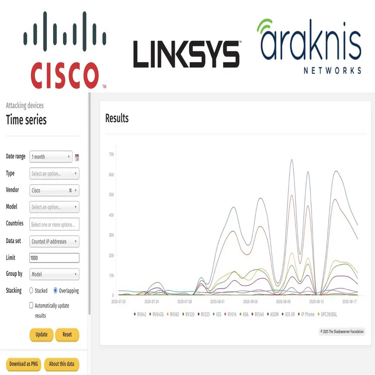 Aumento en los escaneos provenientes de routers Cisco, Linksys y Araknis comprometidos.