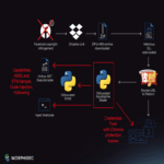 Evolución del malware Noodlophile Stealer.