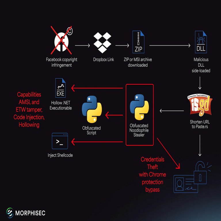 Evolución del malware Noodlophile Stealer.