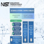 El NIST publica nuevas capas de control para gestionar riesgos de ciberseguridad en sistemas de inteligencia artificial.
