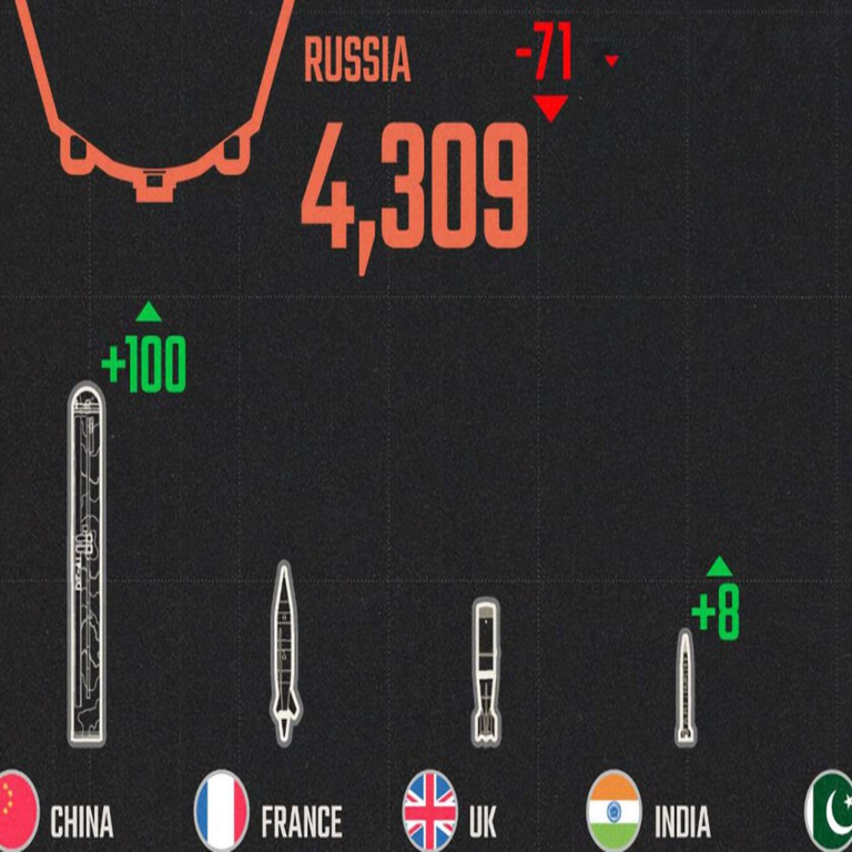 Los países con mayor arsenal nuclear proyectado para 2025, representados en una visualización de datos con especial protagonismo de los programas de modernización de China e India.