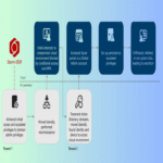 Microsoft revela las tácticas avanzadas de ransomware en la nube de Storm-0501.