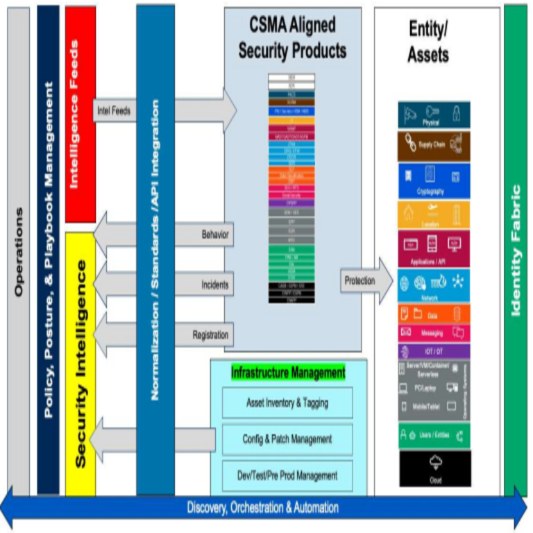 CSMA en la práctica: cómo la capa de gestión de infraestructura y la Identity Fabric integran TI y Seguridad de la Información en un sistema unificado.