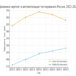 Mercado de automatización de pruebas en Rusia 2025: desafíos, remuneraciones y perspectivas.
