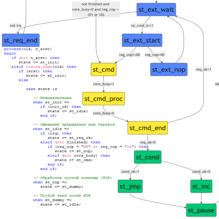 Maestro programable de bus I2C implementado en FPGA.