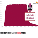 Ataque DDoS de inundación UDP récord de 11,5 Tbps originado en la Plataforma de Google Cloud.