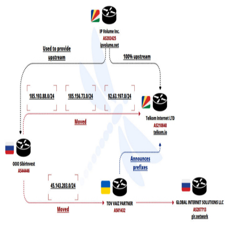 La red ucraniana FDN3 inicia ataques de fuerza bruta masivos contra dispositivos de SSL VPN y RDP.