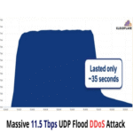 Un masivo ataque DDoS de inundación UDP de 11.5 Tbps se originó desde Google Cloud.