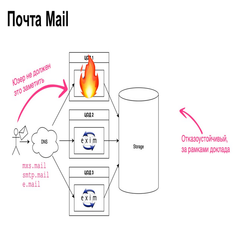 Cómo capacitar al servidor de correo Exim bajo una carga de 1 000 000 de correos/minuto para soportar una caída del centro de datos sin tiempo de inactividad.