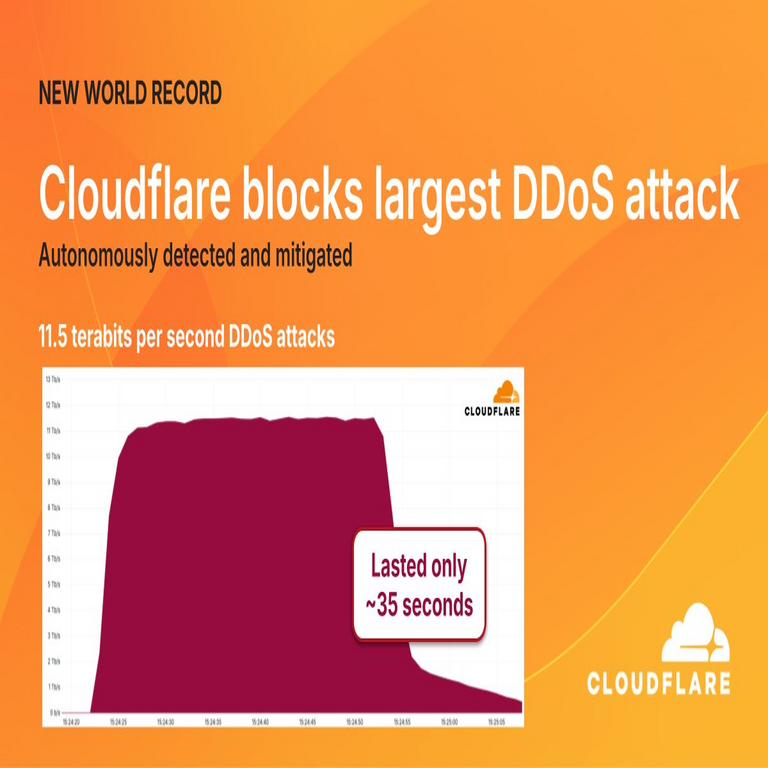 Cloudflare bloqueó un ataque DDoS récord de 11.5 Tbps.
