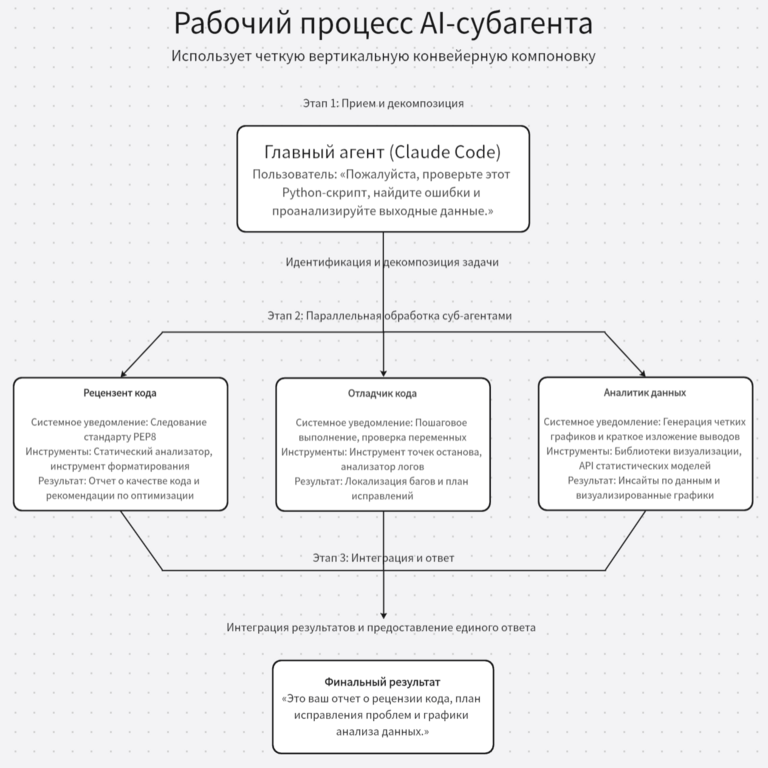 Guía ilustrada de Claude (I): Equipo profesional mediante Subagentes.