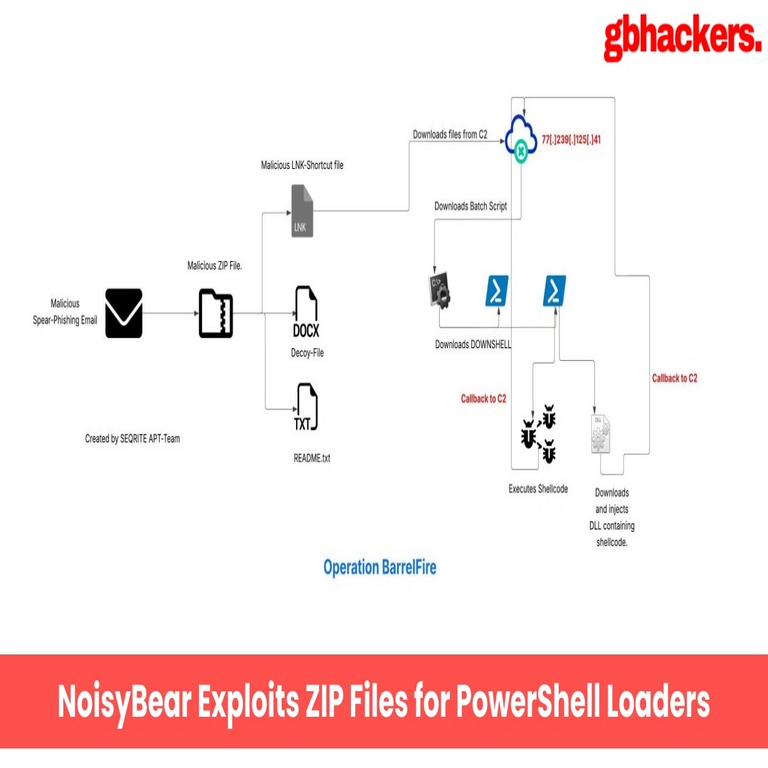 NoisyBear explota archivos ZIP para cargadores de PowerShell y exfiltración de datos.