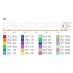 El uso de porcentajes de CPU es una métrica engañosa.