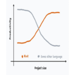 Incremento inesperado en la productividad mediante la implementación de Rust.